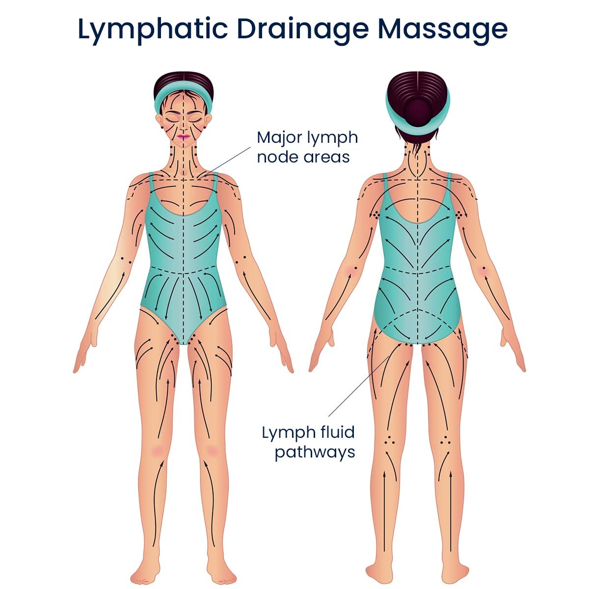 Lymphatic Drainage Massage
